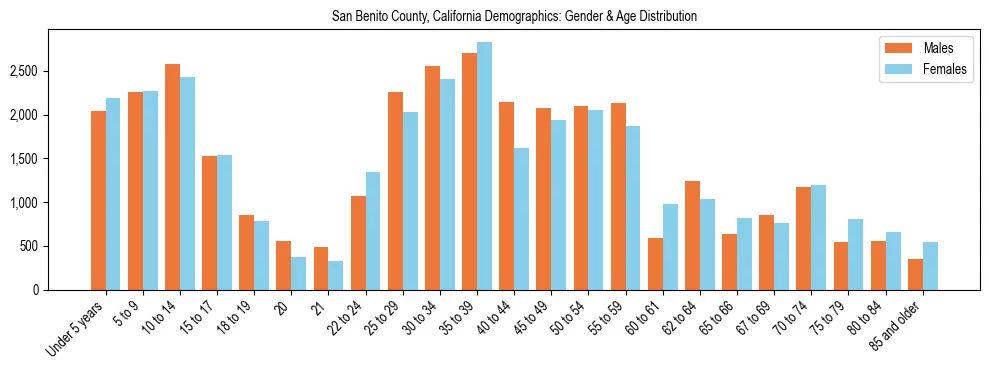 Bar chart showing the population distribution of San Benito County, California by age group and gender, based on 2023 ACS data.