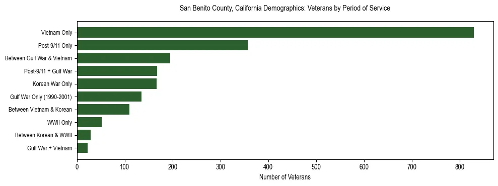 Horizontal bar chart showing veteran distribution by period of military service in San Benito County, California, based on 2023 ACS data.