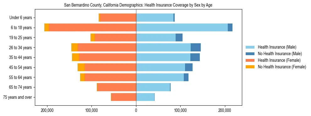 Pyramid chart showing health insurance coverage by age and sex in San Bernardino County, California.