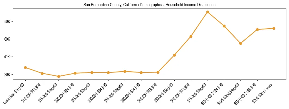 Horizontal bar chart showing household income distribution in San Bernardino County, California.