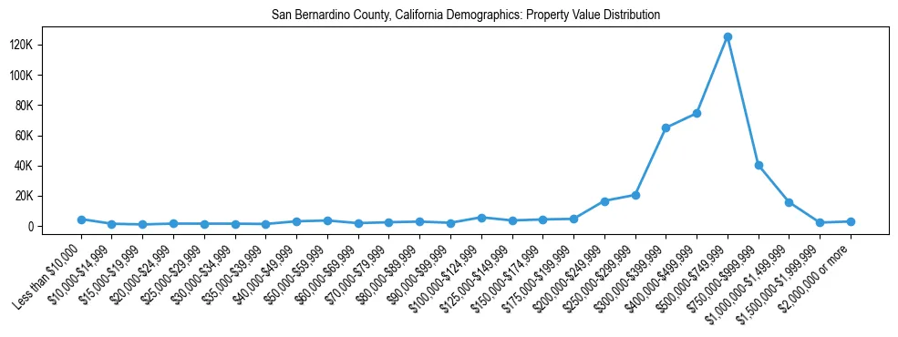 Line chart showing the distribution of property values for owner-occupied housing units in San Bernardino County, California.