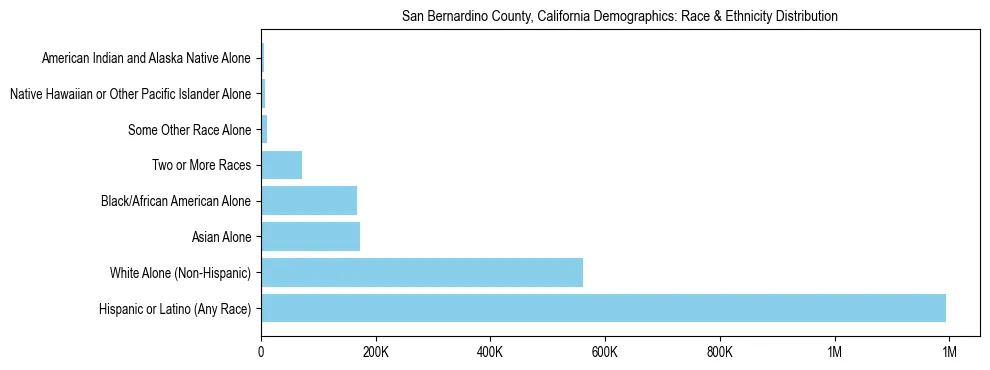Race and Ethnicity Distribution Chart for San Bernardino County, California