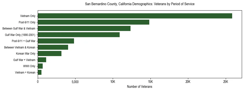 Horizontal bar chart showing veteran distribution by period of military service in San Bernardino County, California, based on 2023 ACS data.