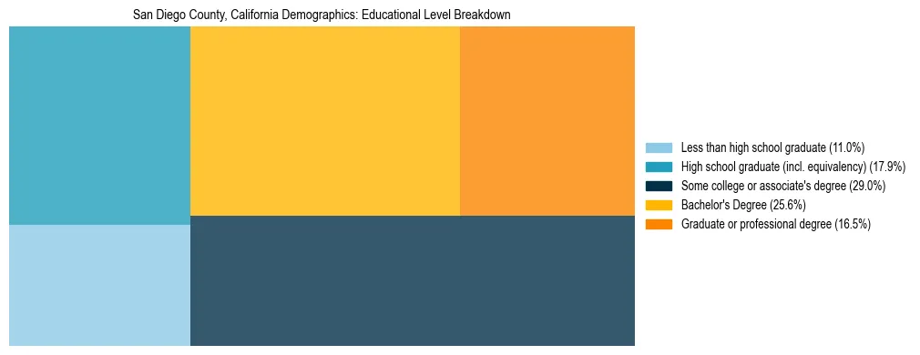 Treemap chart illustrating the educational attainment breakdown for population 25 years and over in San Diego County, California.