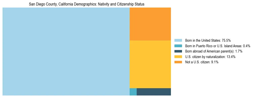 Treemap showing the population distribution by nativity and citizenship status in San Diego County, California based on U.S. Census data.