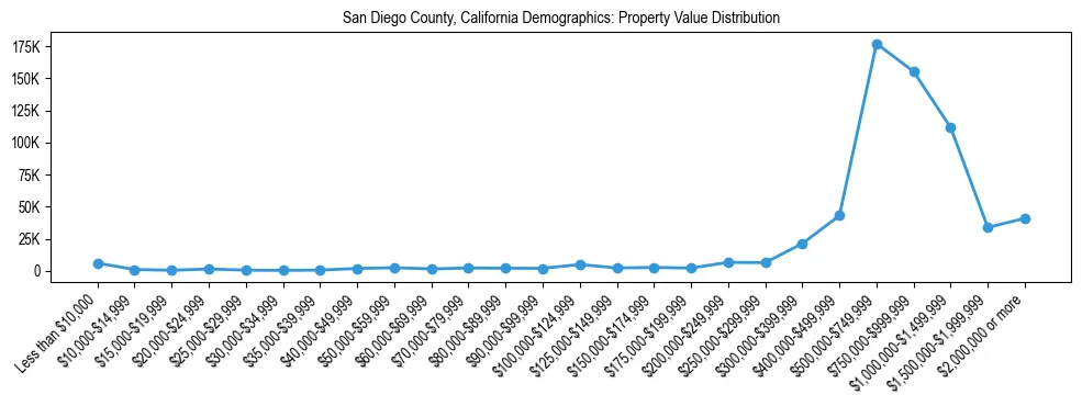 Line chart showing the distribution of property values for owner-occupied housing units in San Diego County, California.