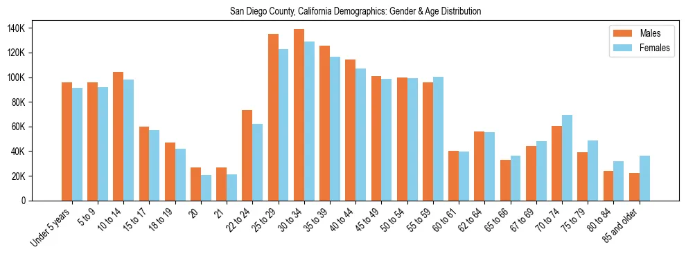 Bar chart showing the population distribution of San Diego County, California by age group and gender, based on 2023 ACS data.