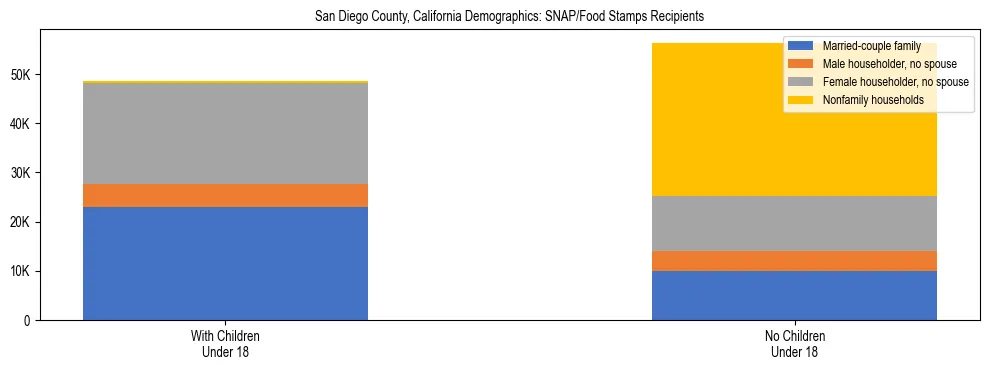 Stacked bar chart showing SNAP/Food Stamps recipient household composition by presence of children under 18 in San Diego County, California, based on 2023 ACS data.