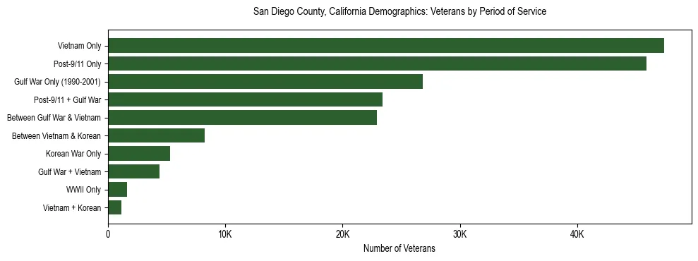 Horizontal bar chart showing veteran distribution by period of military service in San Diego County, California, based on 2023 ACS data.