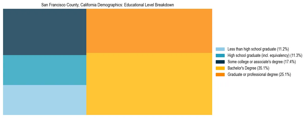 Treemap chart illustrating the educational attainment breakdown for population 25 years and over in San Francisco County, California.