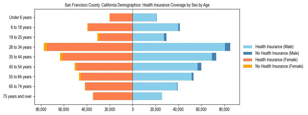 Pyramid chart showing health insurance coverage by age and sex in San Francisco County, California.