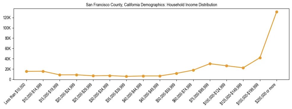 Horizontal bar chart showing household income distribution in San Francisco County, California.