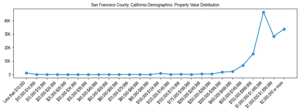 Line chart showing the distribution of property values for owner-occupied housing units in San Francisco County, California.