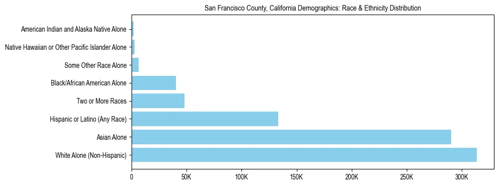 Race and Ethnicity Distribution Chart for San Francisco County, California