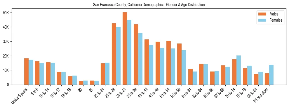 Bar chart showing the population distribution of San Francisco County, California by age group and gender, based on 2023 ACS data.