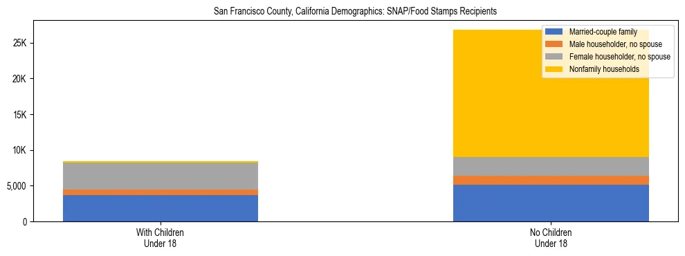 Stacked bar chart showing SNAP/Food Stamps recipient household composition by presence of children under 18 in San Francisco County, California, based on 2023 ACS data.