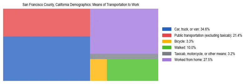 Treemap showing means of transportation to work distribution in San Francisco County, California.