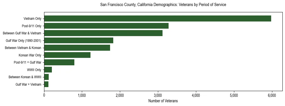 Horizontal bar chart showing veteran distribution by period of military service in San Francisco County, California, based on 2023 ACS data.
