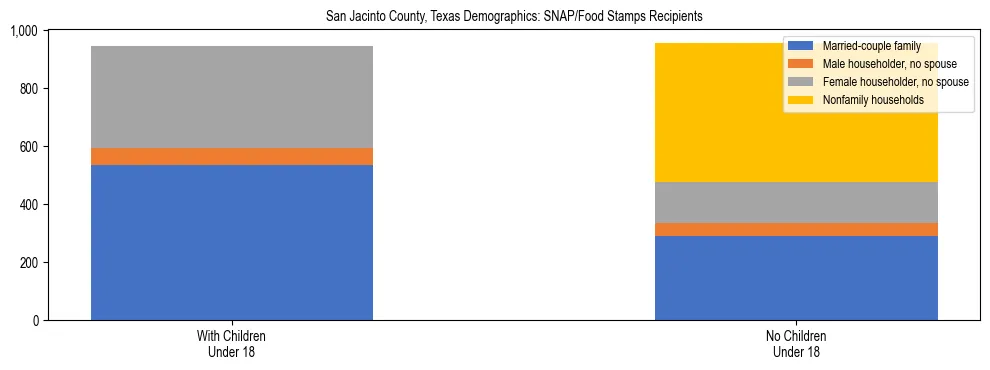 Stacked bar chart showing SNAP/Food Stamps recipient household composition by presence of children under 18 in San Jacinto County, Texas, based on 2023 ACS data.