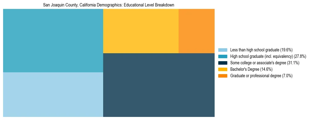 Treemap chart illustrating the educational attainment breakdown for population 25 years and over in San Joaquin County, California.