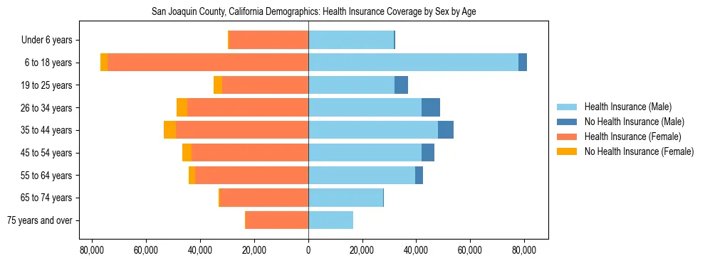 Pyramid chart showing health insurance coverage by age and sex in San Joaquin County, California.