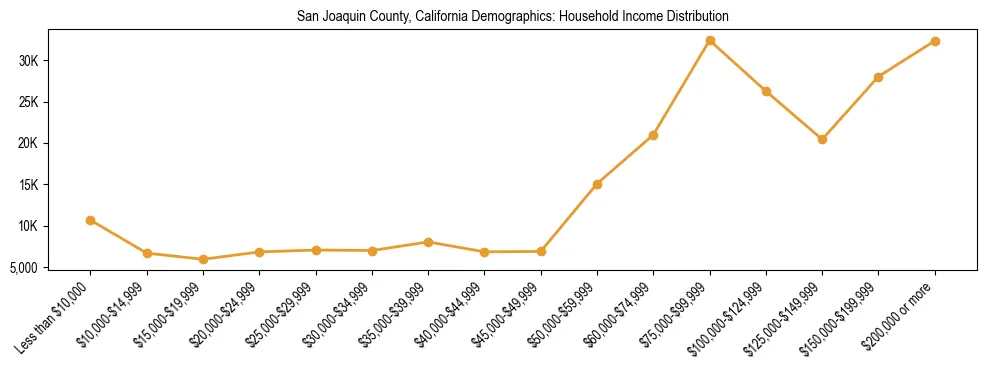Horizontal bar chart showing household income distribution in San Joaquin County, California.