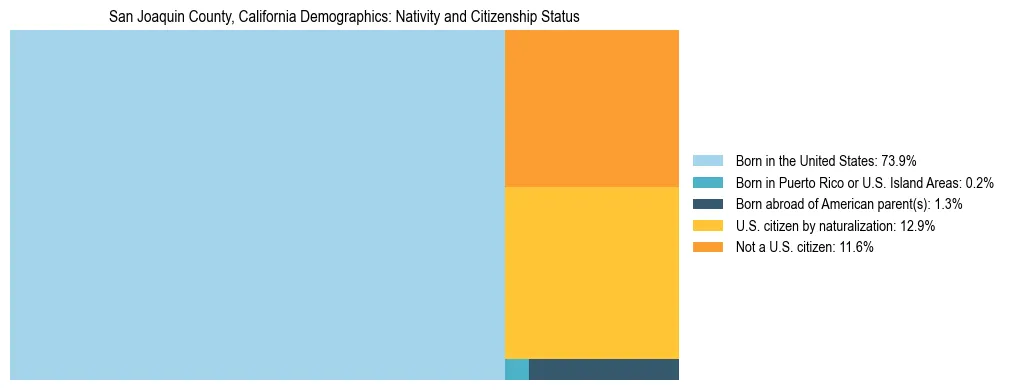 Treemap showing the population distribution by nativity and citizenship status in San Joaquin County, California based on U.S. Census data.