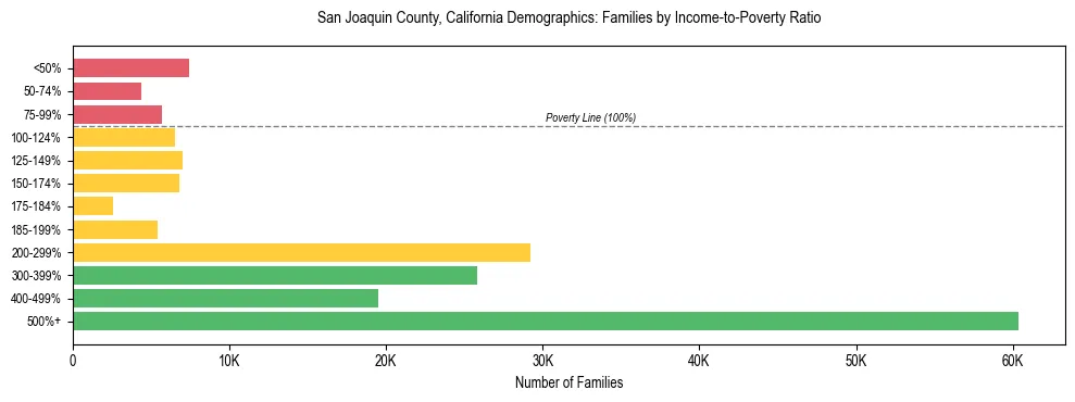 Horizontal bar chart showing family distribution by income-to-poverty ratio in San Joaquin County, California, based on 2023 ACS data.