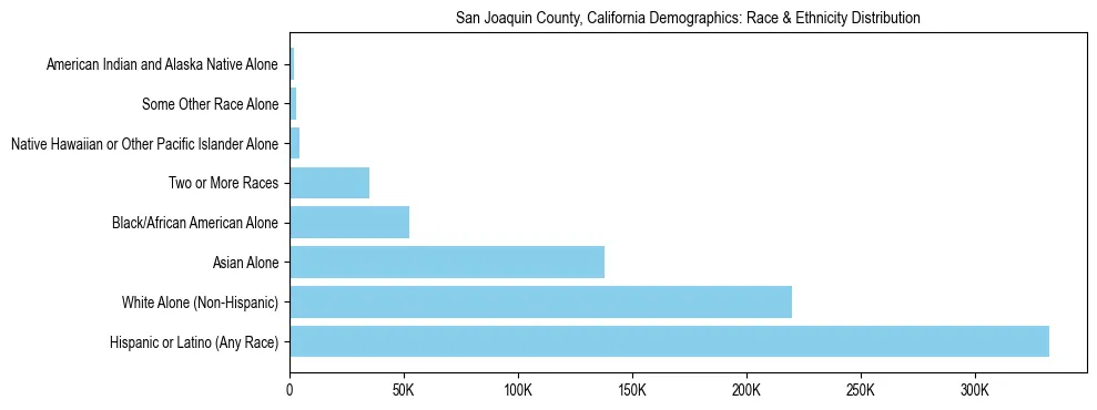 Race and Ethnicity Distribution Chart for San Joaquin County, California