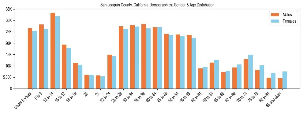 Bar chart showing the population distribution of San Joaquin County, California by age group and gender, based on 2023 ACS data.