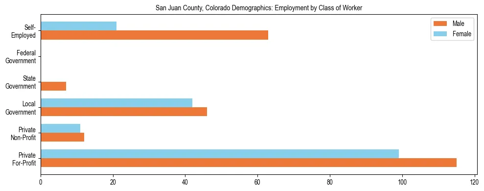 Horizontal bar chart showing employment distribution by class of worker and gender in San Juan County, Colorado, based on 2023 ACS data.