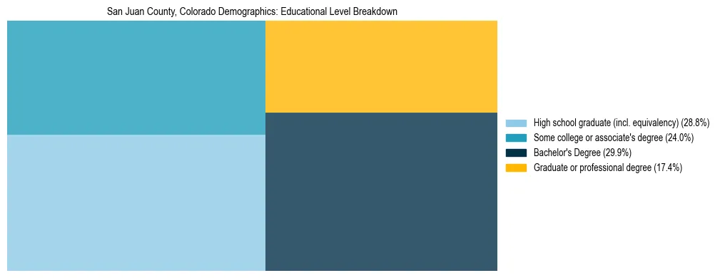 Treemap chart illustrating the educational attainment breakdown for population 25 years and over in San Juan County, Colorado.