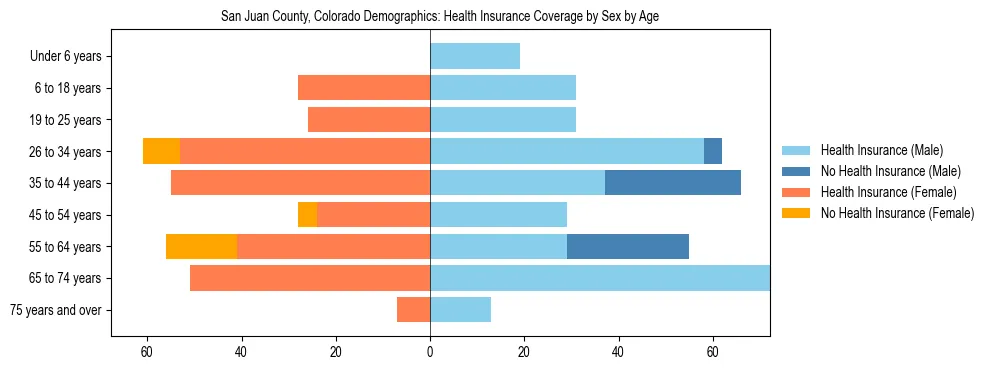 Pyramid chart showing health insurance coverage by age and sex in San Juan County, Colorado.