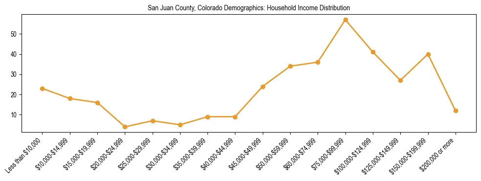 Horizontal bar chart showing household income distribution in San Juan County, Colorado.