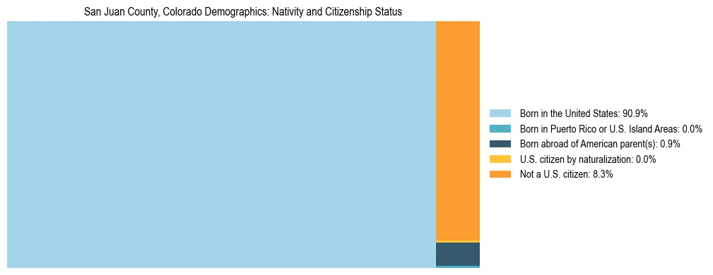 Treemap showing the population distribution by nativity and citizenship status in San Juan County, Colorado based on U.S. Census data.