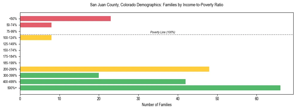 Horizontal bar chart showing family distribution by income-to-poverty ratio in San Juan County, Colorado, based on 2023 ACS data.