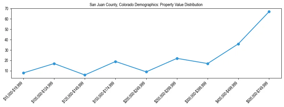 Line chart showing the distribution of property values for owner-occupied housing units in San Juan County, Colorado.