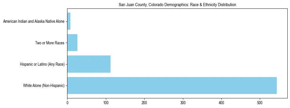 Race and Ethnicity Distribution Chart for San Juan County, Colorado