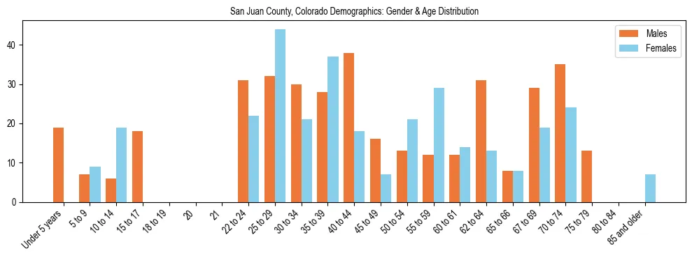 Bar chart showing the population distribution of San Juan County, Colorado by age group and gender, based on 2023 ACS data.