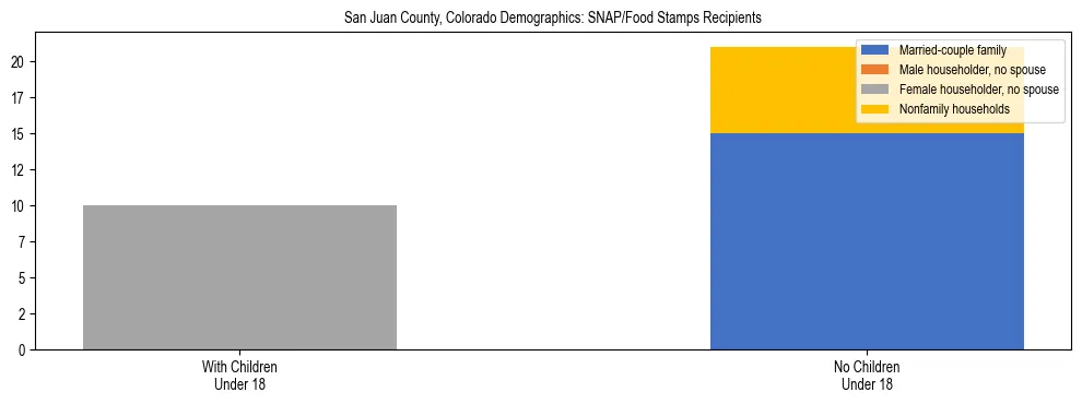 Stacked bar chart showing SNAP/Food Stamps recipient household composition by presence of children under 18 in San Juan County, Colorado, based on 2023 ACS data.