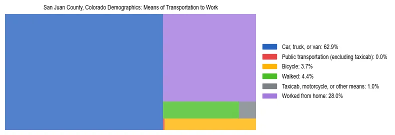 Treemap showing means of transportation to work distribution in San Juan County, Colorado.