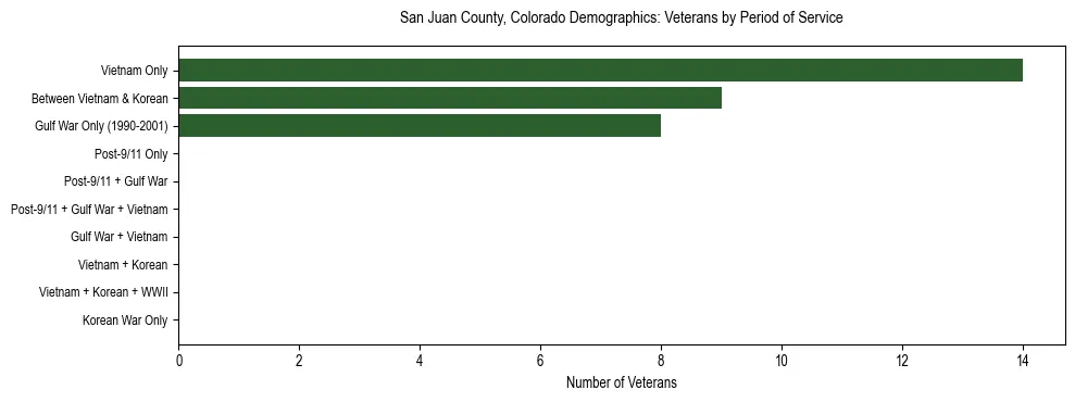 Horizontal bar chart showing veteran distribution by period of military service in San Juan County, Colorado, based on 2023 ACS data.