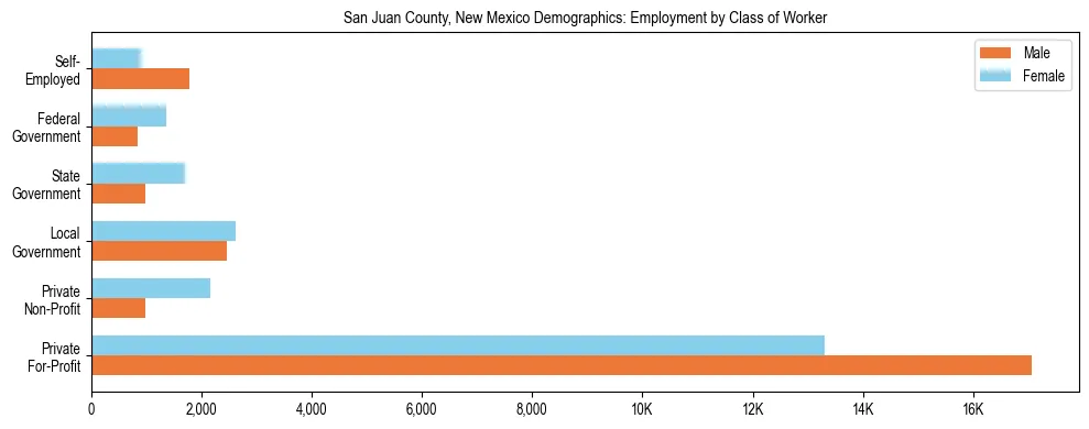 Horizontal bar chart showing employment distribution by class of worker and gender in San Juan County, New Mexico, based on 2023 ACS data.
