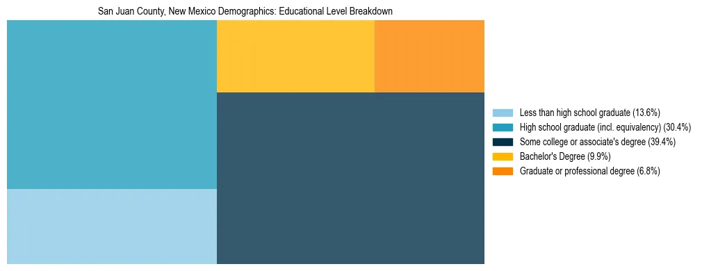 Treemap chart illustrating the educational attainment breakdown for population 25 years and over in San Juan County, New Mexico.