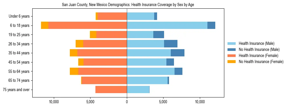 Pyramid chart showing health insurance coverage by age and sex in San Juan County, New Mexico.
