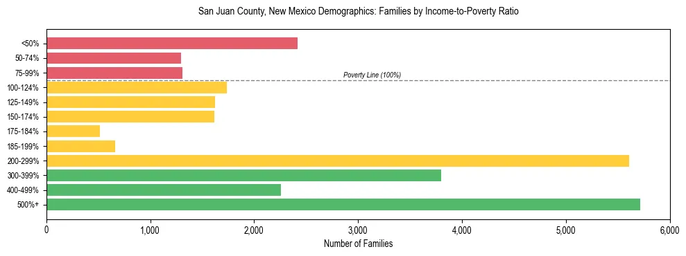 Horizontal bar chart showing family distribution by income-to-poverty ratio in San Juan County, New Mexico, based on 2023 ACS data.