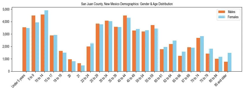 Bar chart showing the population distribution of San Juan County, New Mexico by age group and gender, based on 2023 ACS data.