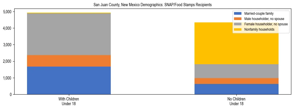 Stacked bar chart showing SNAP/Food Stamps recipient household composition by presence of children under 18 in San Juan County, New Mexico, based on 2023 ACS data.