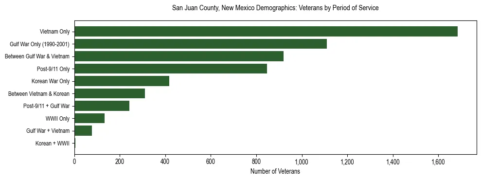 Horizontal bar chart showing veteran distribution by period of military service in San Juan County, New Mexico, based on 2023 ACS data.