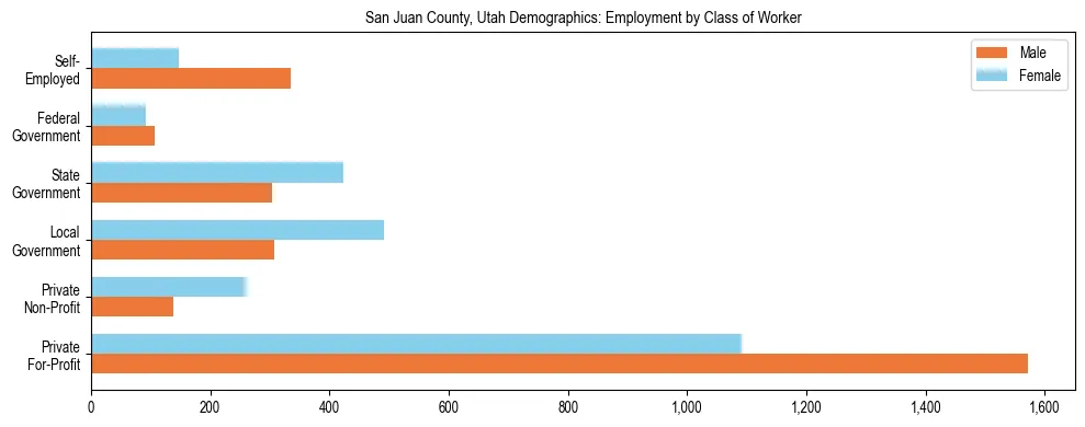 Horizontal bar chart showing employment distribution by class of worker and gender in San Juan County, Utah, based on 2023 ACS data.